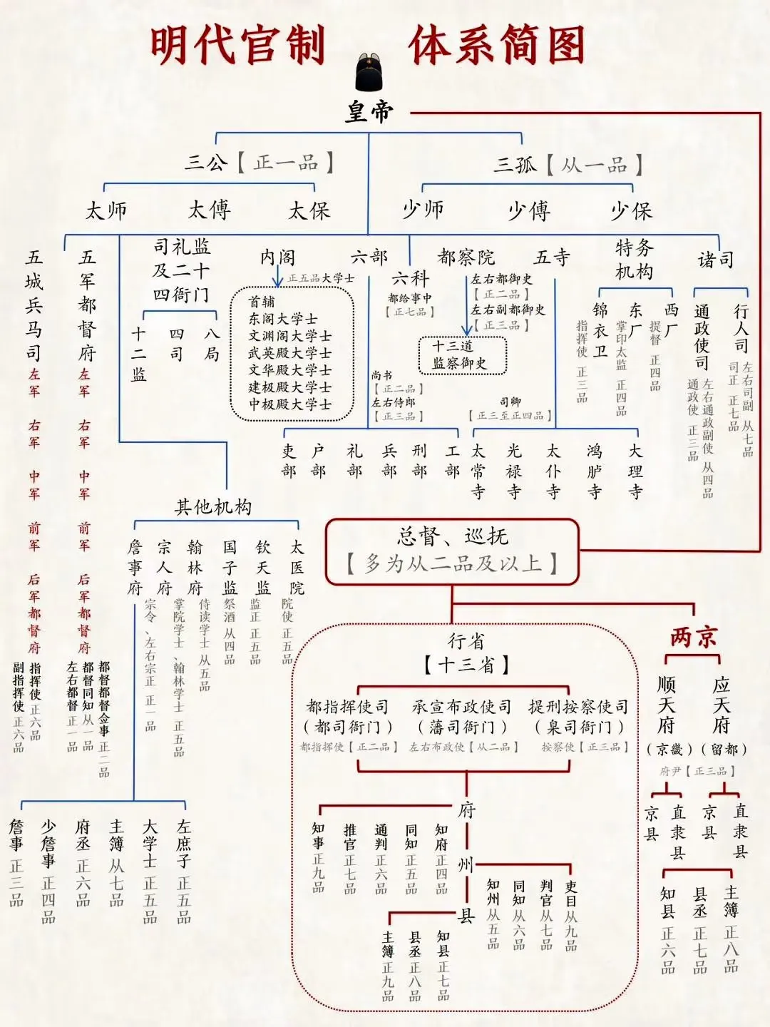 一图看懂明朝官制体系！