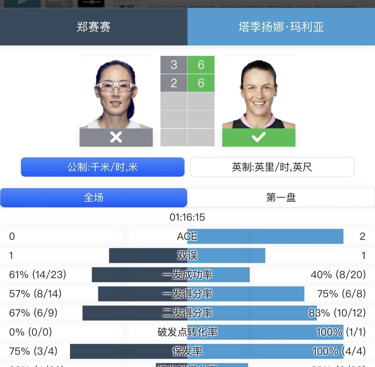 【苏州WTA125K女单：郑赛赛止步首轮】
#WTA单打排名# #WTA女单排名