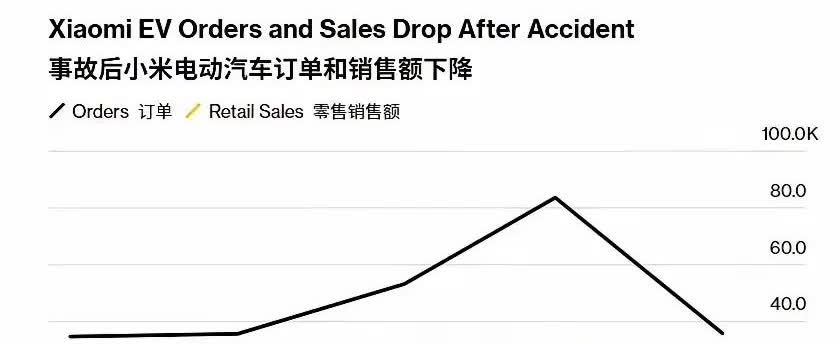 小米汽车迷们怎么看？
小米汽车订单和销售量环比大幅下降 55%，交付量也在快速