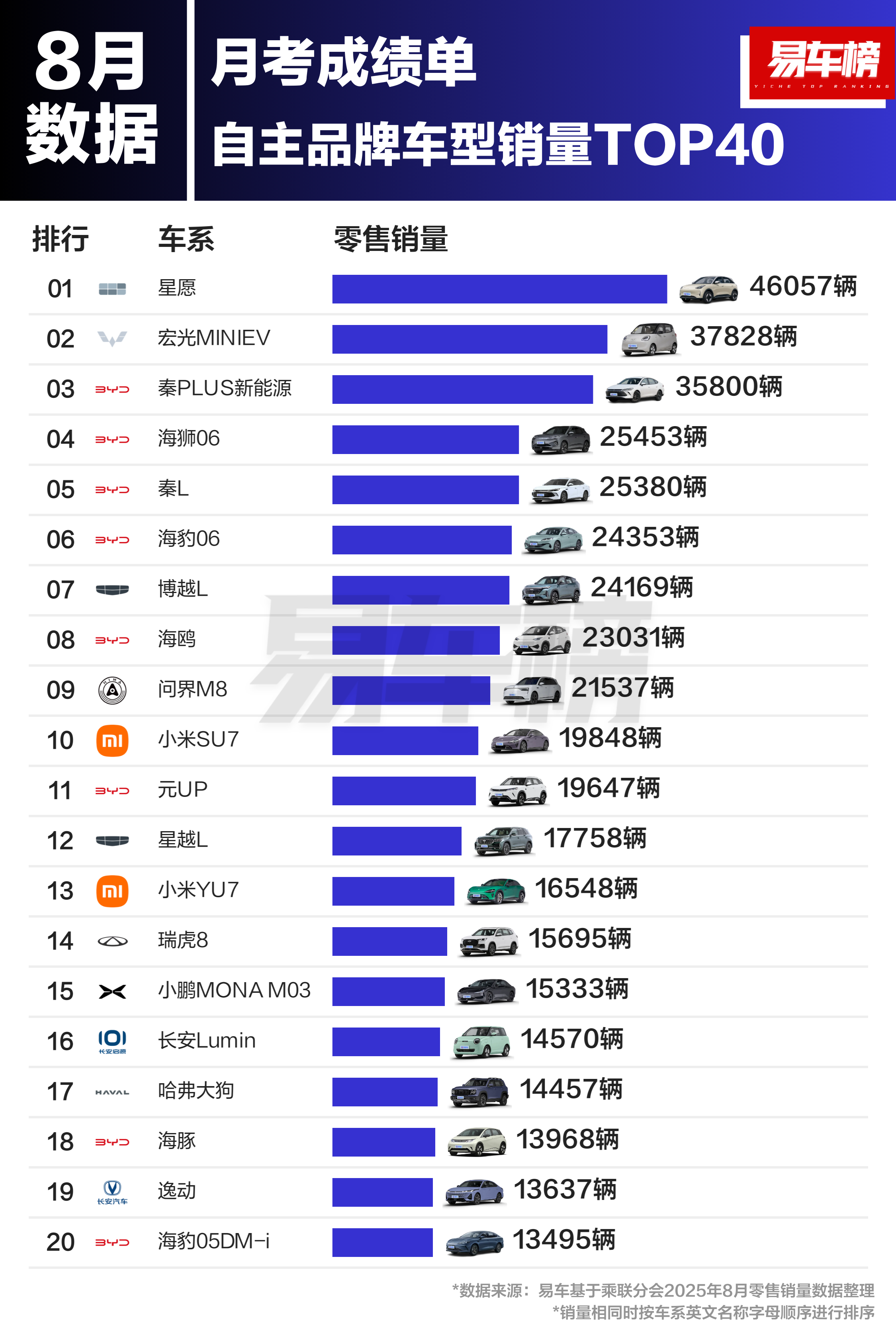 上个月自主品牌销量最高的三款车型

星愿、宏光MINI EV、秦PLUS新能源。