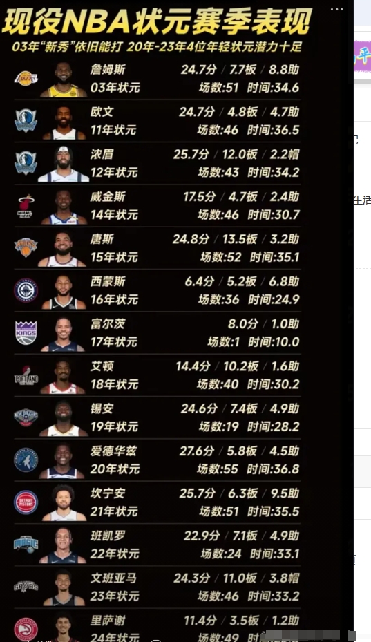 现役NBA状元本赛季表现！你们看看谁最牛？谁被严重高估？