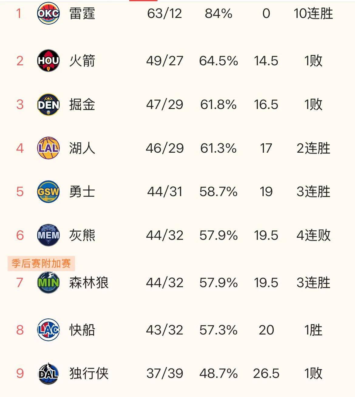不出意外的话，NBA西部前十排名最终会是这样的！
雷霆，火箭，湖人，掘金，勇士，