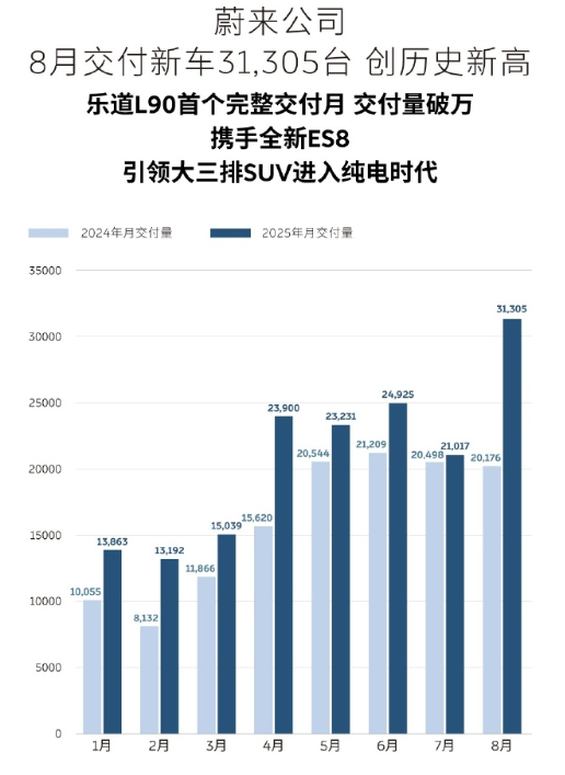 孙少军: 蔚来公司8月交付新车31305台，这是个新纪录！

今天晚上，孙少军引