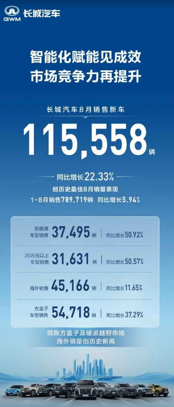 魏总天天马不停蹄的各处奔跑，还是有效果的

8月份长城汽车销量为115558辆，