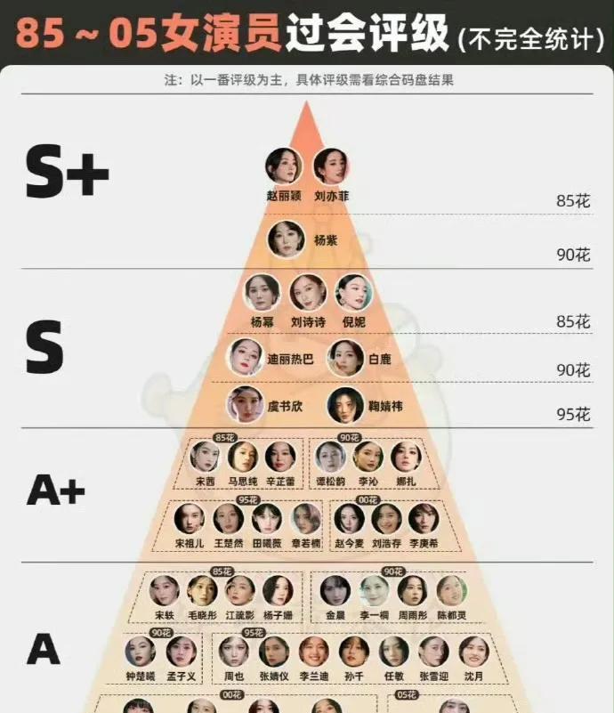 现役女演员过会评级统计同样比较客观，刘亦菲、赵丽颖、杨紫最近几年的成绩是最亮眼的