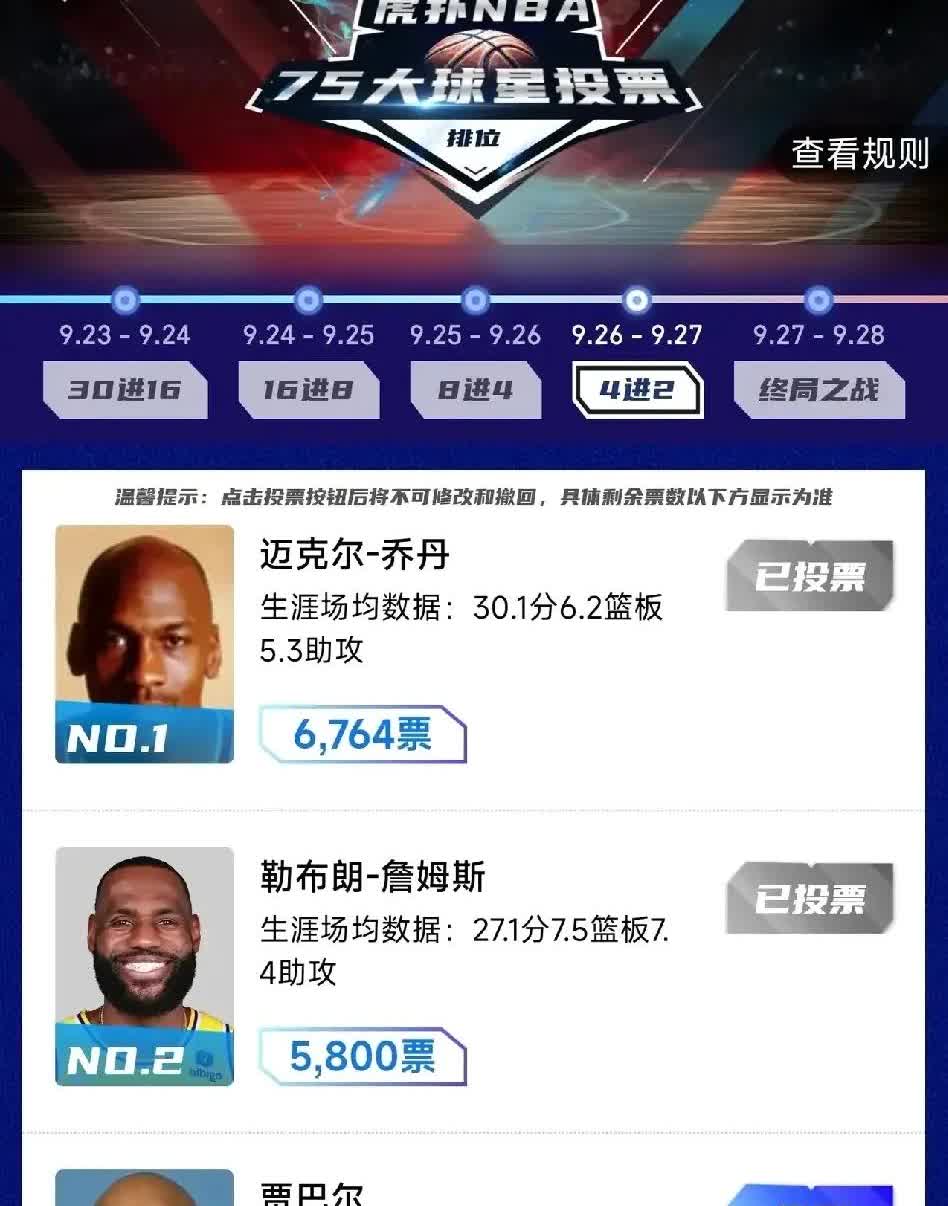 虎扑NBA75大球星历史地位投票！果然不出所料，乔丹携手詹姆斯进入终局之战！
