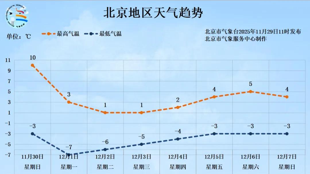 明天，北京大风扬沙！下周降温，两天最高温仅1℃