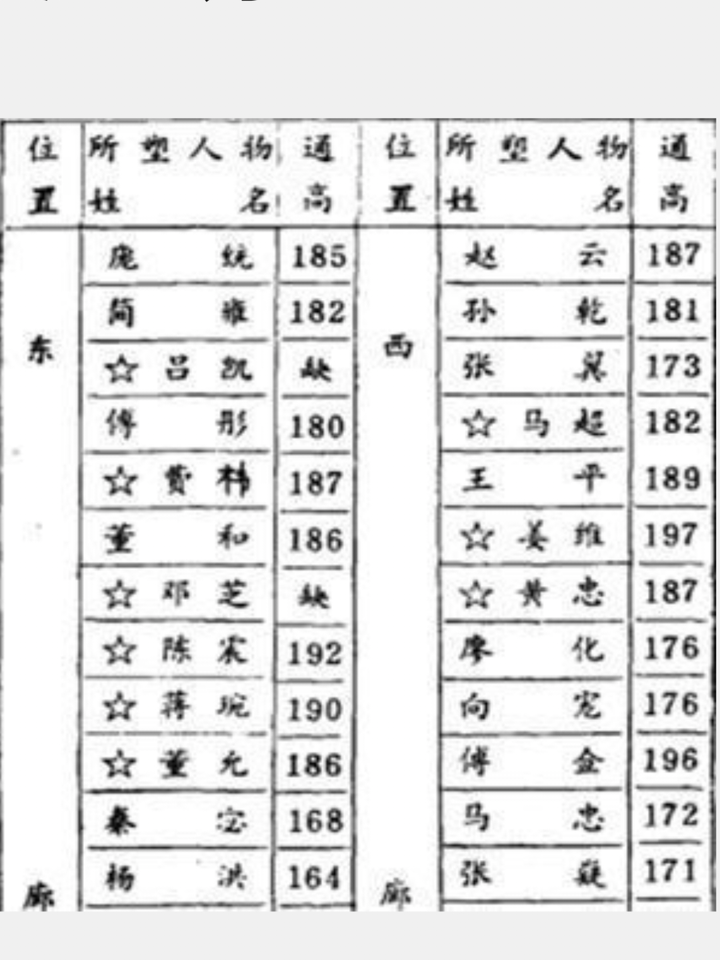 赵云论资历论功劳都应该比魏延好一点，为什么最后地位没有魏延高？
将赵云魏延平移到