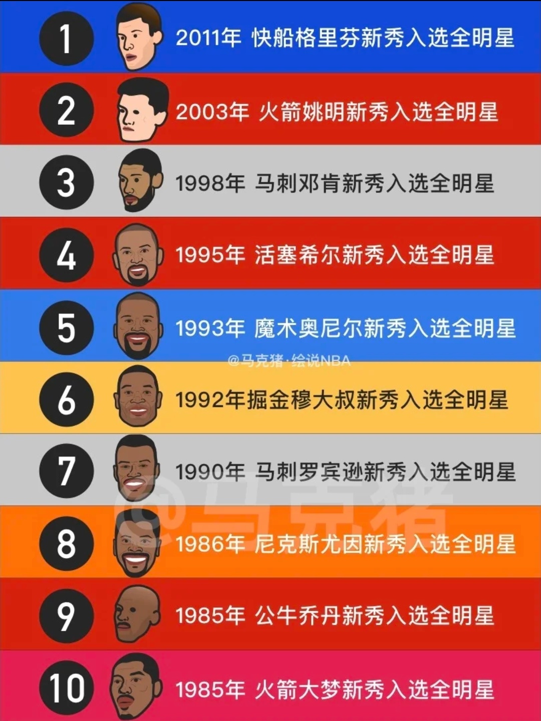 生涯首个赛季就入选全明星的十位球星！生涯首个赛季就入选全明星的十位球星！詹姆斯无
