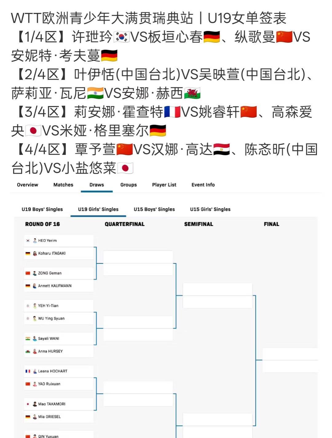 WTT欧洲青少年大满贯U19男女单打签表出炉
8月23日，WTT欧洲大满贯
U1