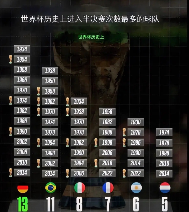 历史上进入半决赛的国家队。

德国在 22 届世界杯中 13 次进入前四——比历