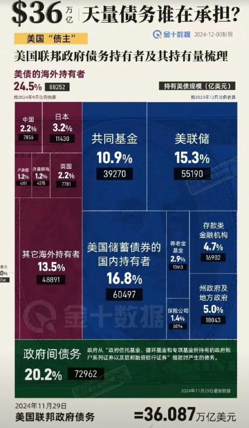 今年大量美债将集中到期，特别是在6月份，预计约6.5万亿美元规模的美债会在该月内