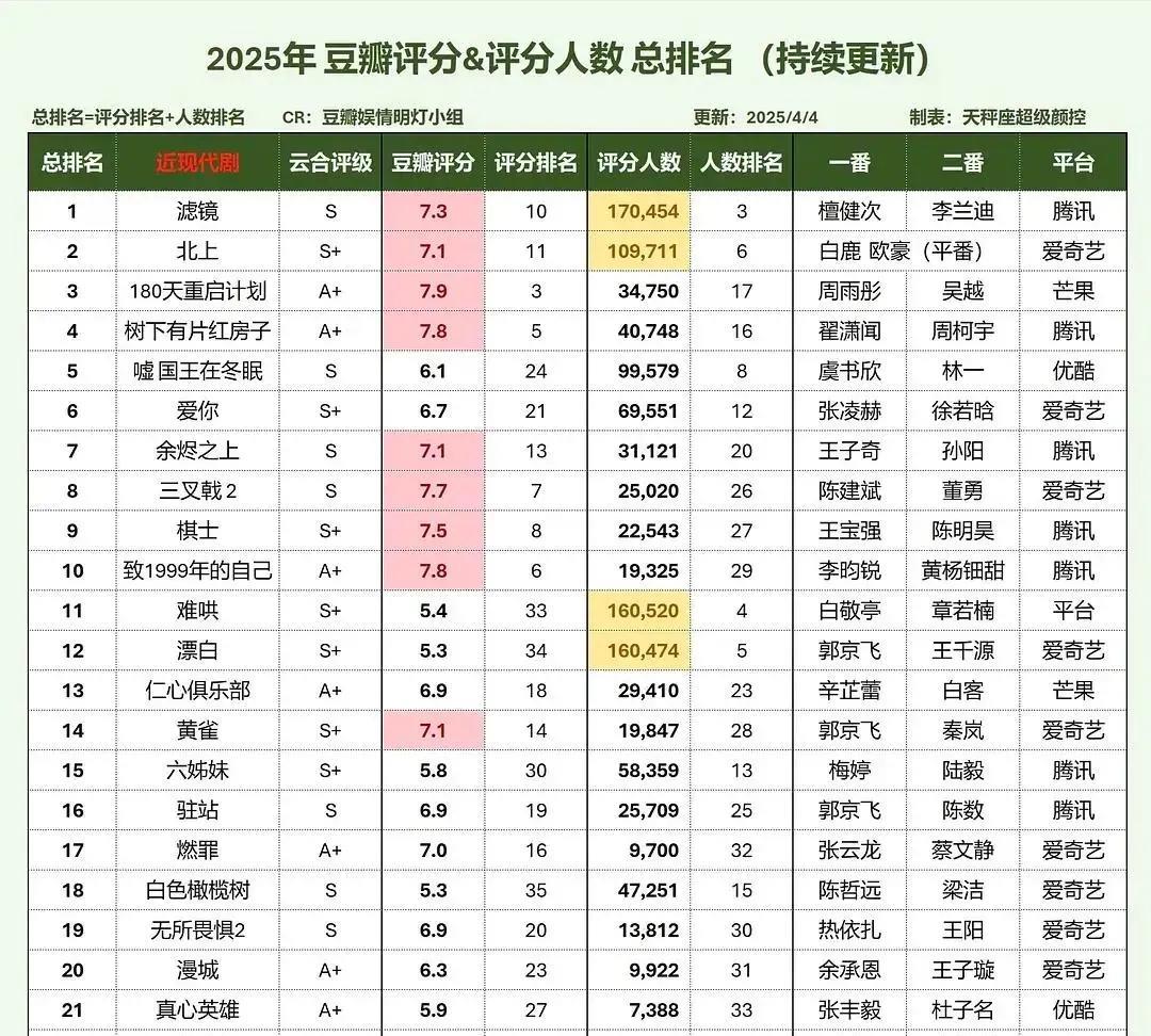 《滤镜》评分人数超过18万了！哇 ！滤镜热播期都结束那么久了，现在还天天刷到说滤