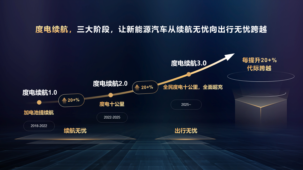 度电十公里，运动域创新安全 ，华为再次刷新三电技术新高度