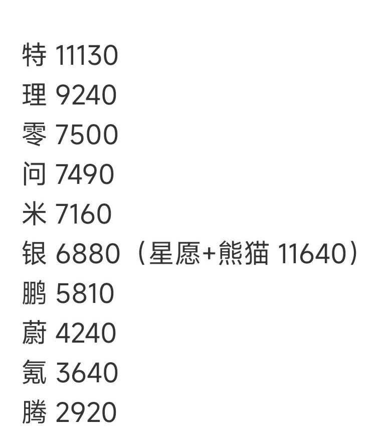 5月第三周周榜数据！
看来后面新势力又是理想和问界的竞争了，不过今年应该有小米