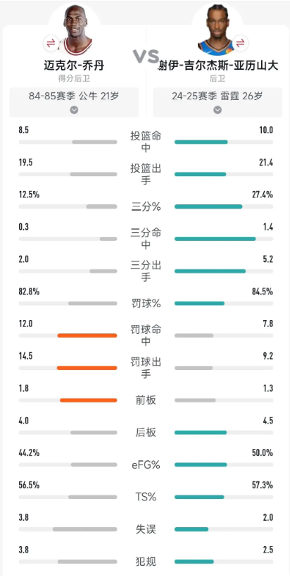 说亚历山大的朋友们有没有注意到乔丹

乔丹有个赛季季后赛场均罚球14.5。还有好