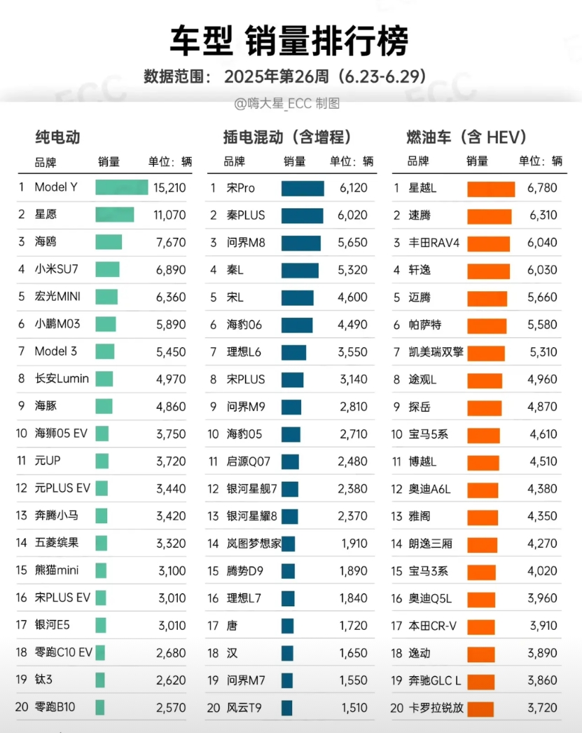 25年26周（6.23—6.29）车型销量和品牌销量榜
比亚迪全系8.6万＜丰田