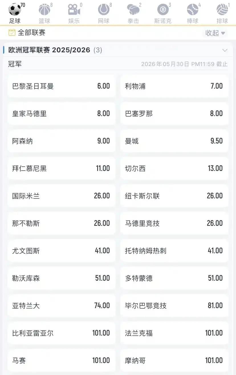 现在2026年欧冠冠军赔率出来，六大豪门是欧洲最强。
大巴黎，利物浦最高。
皇马