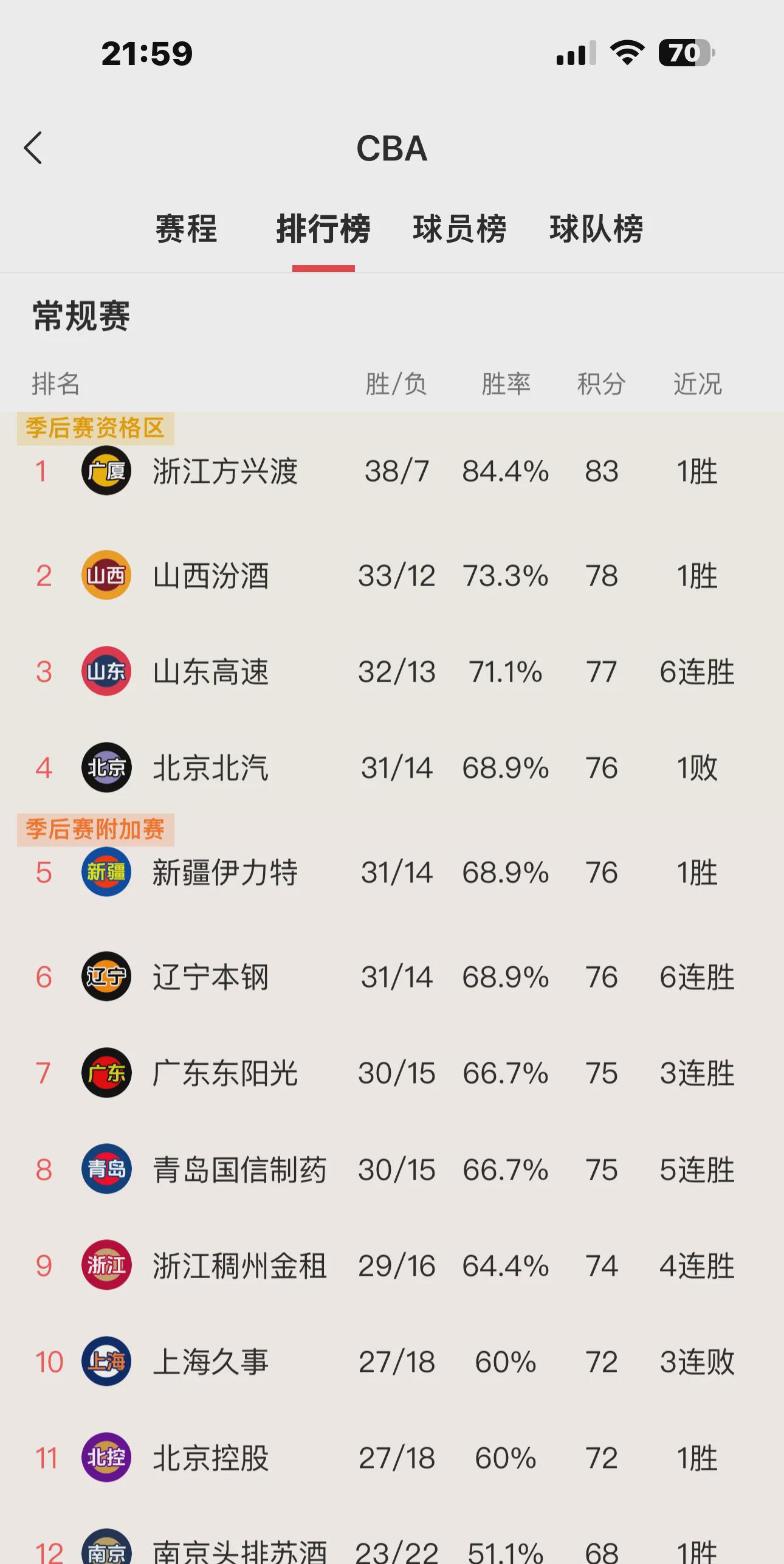 广东队季后赛附加赛首轮对决上海队已成定局，今晚两场补赛结束后，新疆队客场战胜上海