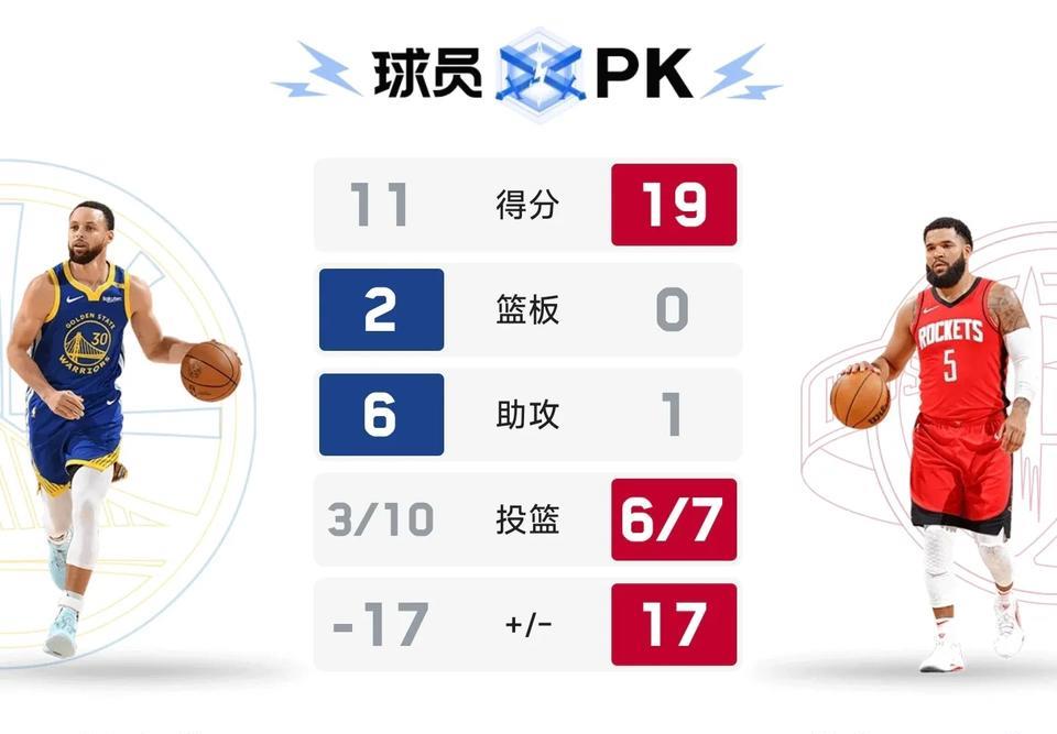 勇士半场落后27分，大势已去！
76-49！勇士半场才得到49分，巴特勒7中1、