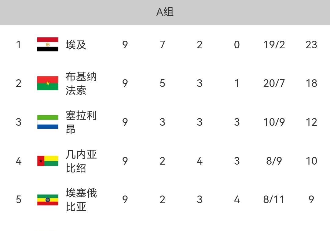 非洲区预选赛
世预赛非洲区预选赛今日战罢，A组的埃及三球完胜提前一轮晋级世界杯、
