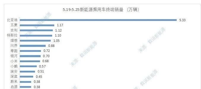 上周新能源的神秘数字更新了。
比亚迪继续独占鳌头，5w出头，但是感觉好像也没有
