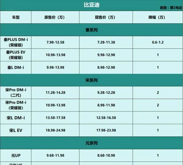 非智驾正在清理库存 优惠大，对智驾需求不大的可以考虑，毕竟这种优惠不是天天有的。