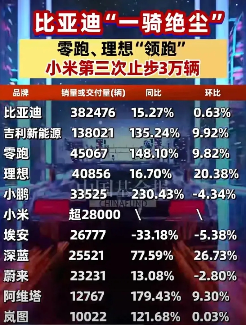 余总说的没错，车子质量比他好，但销量却不及人家的零头。
5月份各大品牌车辆销量排