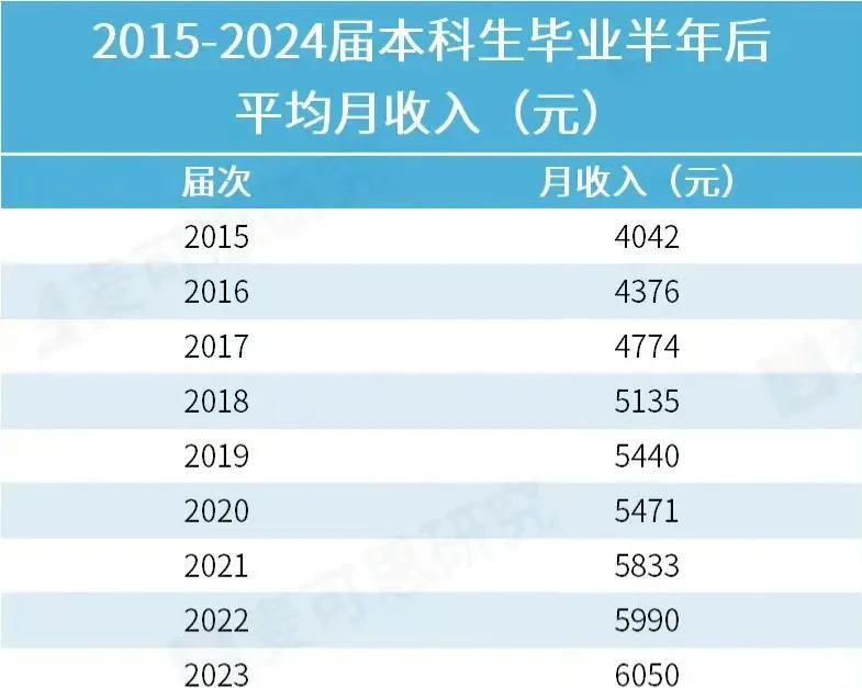 本科生高薪职业榜Top10揭晓。当然这个数据也不是绝对的，只能做个参考，但也能够