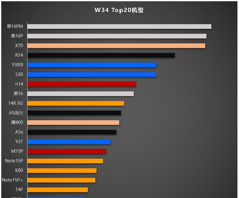 这是W34单品销量Top20
1、这一周第一变成了iPhone 16 Pro M