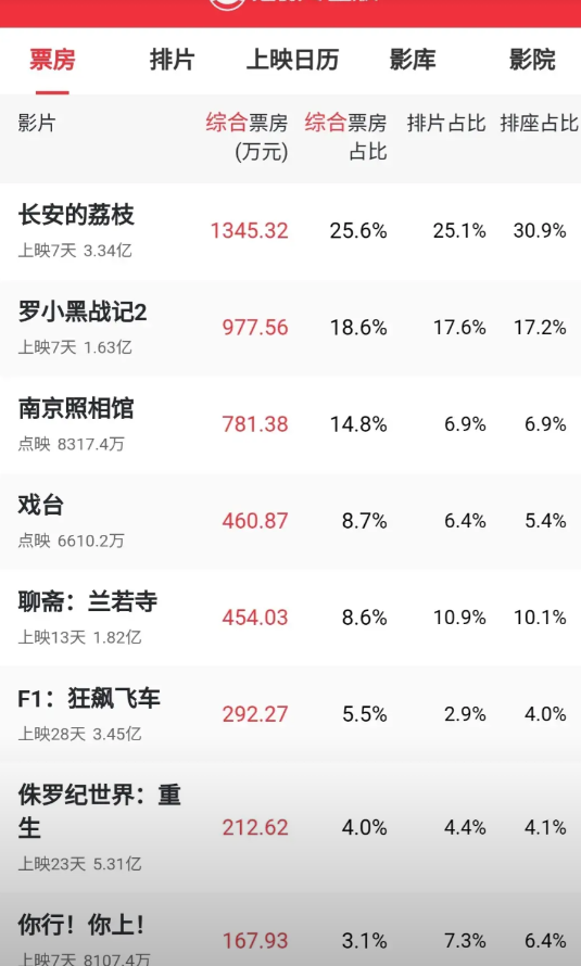 看了猫眼今天的实时票房排名，《长安的荔枝》终于过三亿了，这成绩居然排在第一名。