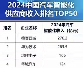 5年时间，华为成为中国汽车智能化第二大供应商，德赛西威第一的位置准备保不住了！