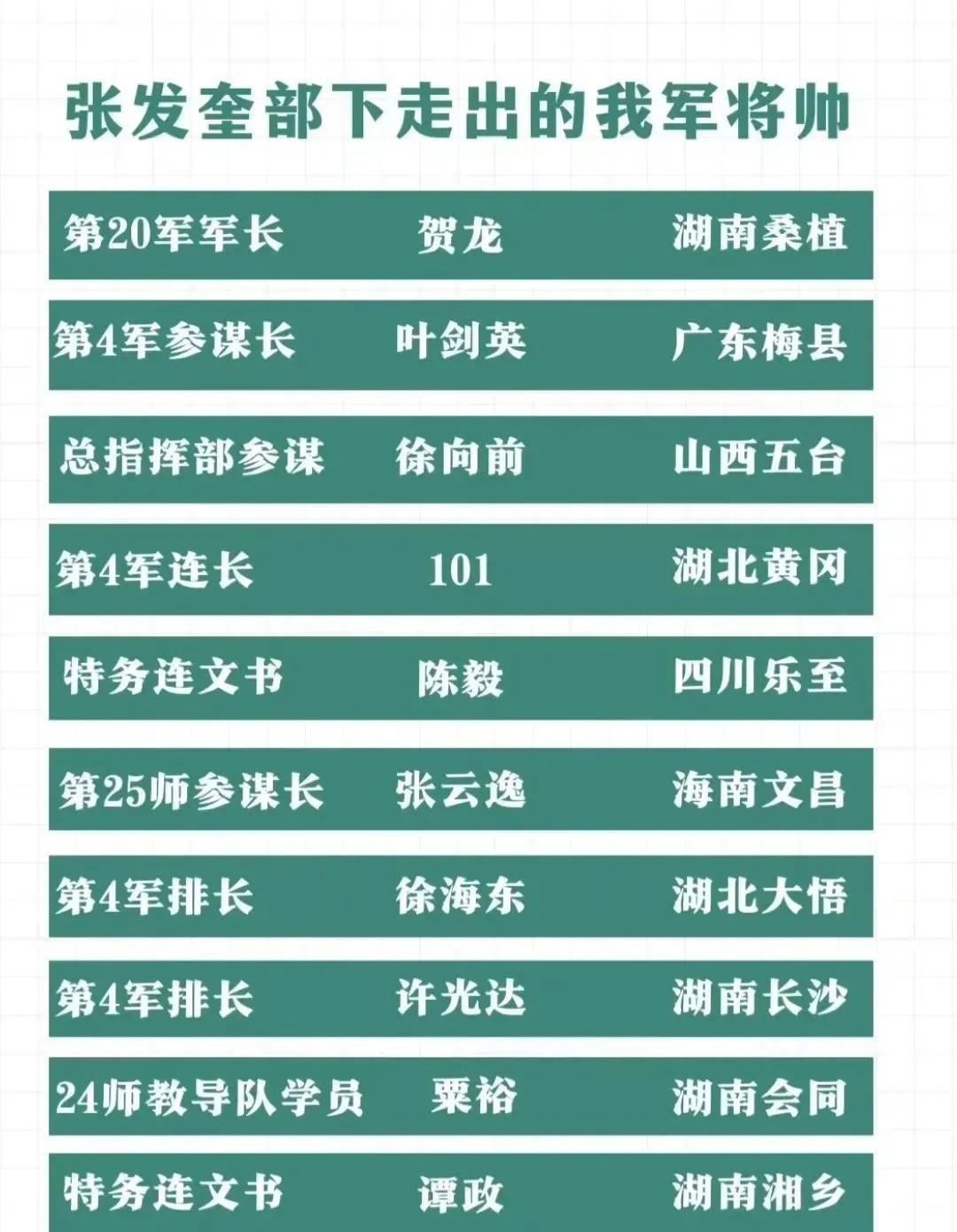 一支部队走出了五元帅，六大将。
这就是粤军张发奎的部队。
还有我党早期最强战斗力