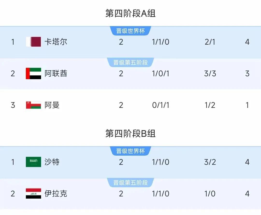 沙特0比0伊拉克，沙特凭借进球数优势晋级世界杯！卡塔尔2比1战胜阿联酋，卡塔尔积