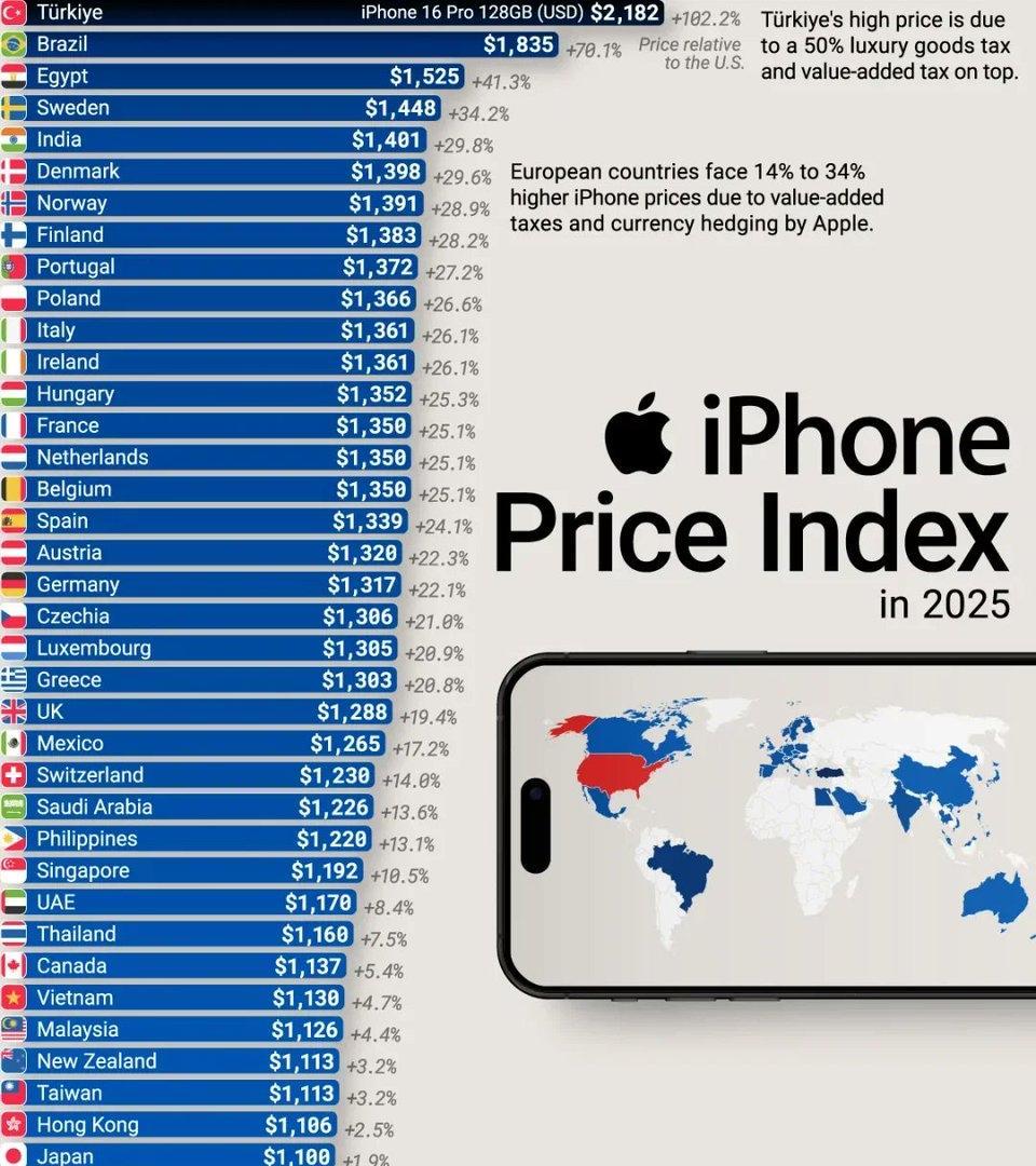 2025年iPhone价格指数，由于增值税和苹果的货币对冲策略，欧洲国家的iPh
