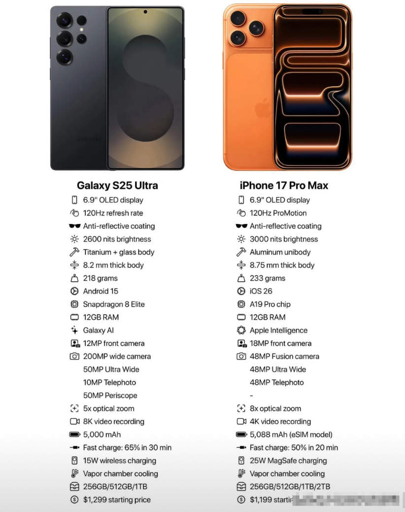 我是看明白了，手机是已经开发到极致了！
拿iPhone 17 Pro Max和三