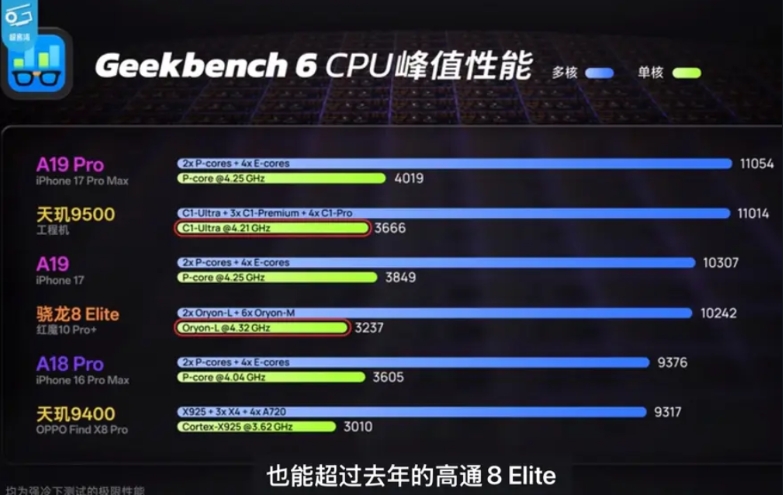发哥今年CPU拉了，GPU超级无敌强。CPU单核跑分并没有发布会上的4000+，