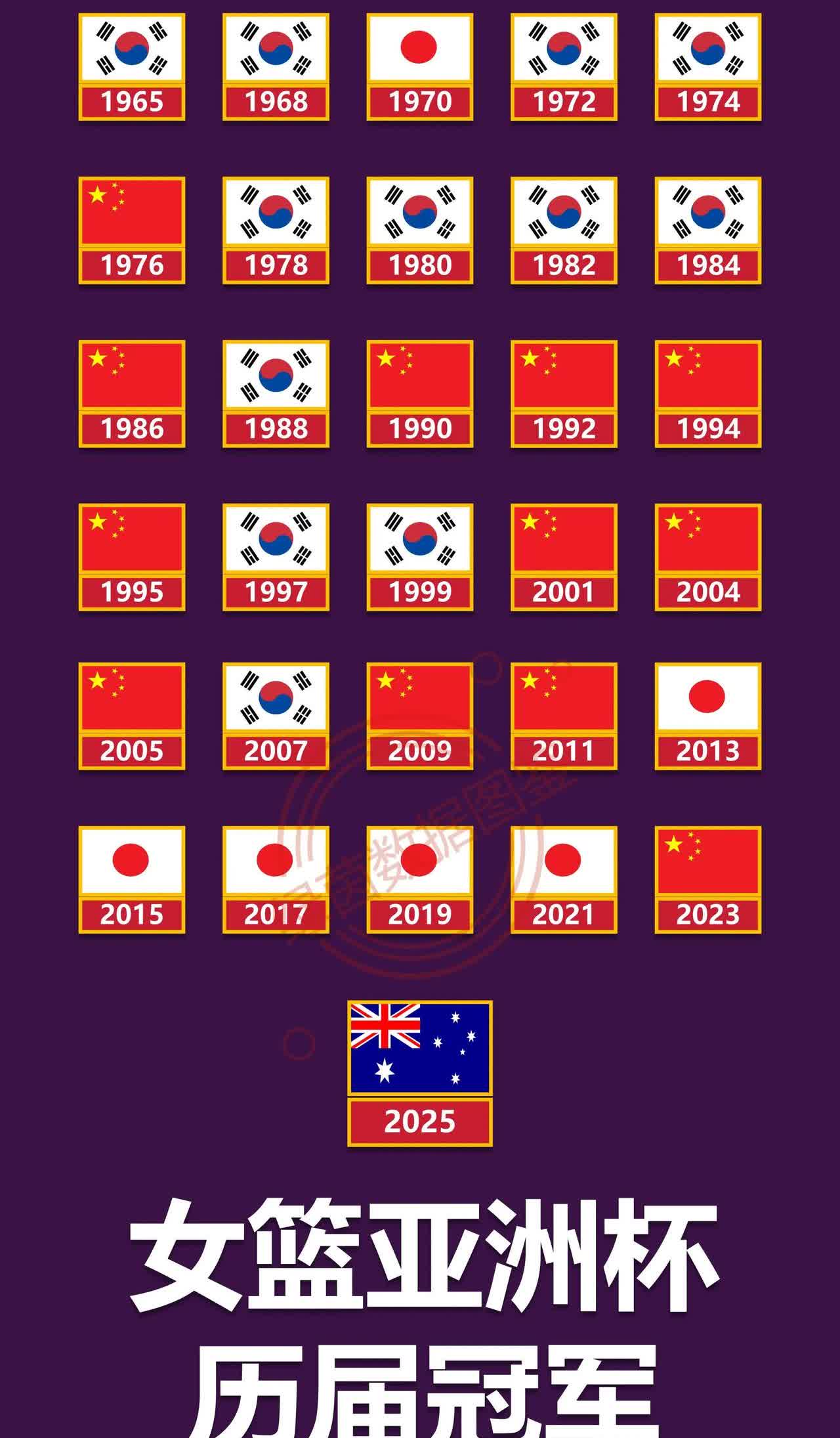 【历届冠军】
韩国🇰🇷×12
中国🇨🇳×12
日本🇯🇵×6
