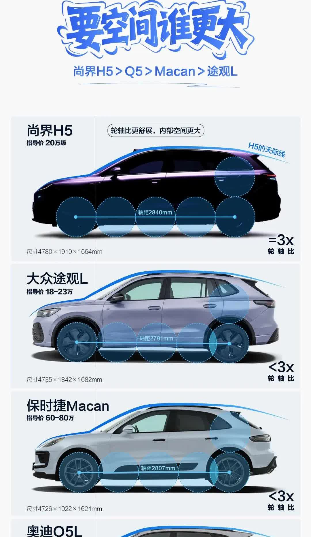 尚界H5这空间这么大么？和奥迪Q5L比，轴距差不太多，车身尺寸各有长短 。之前就