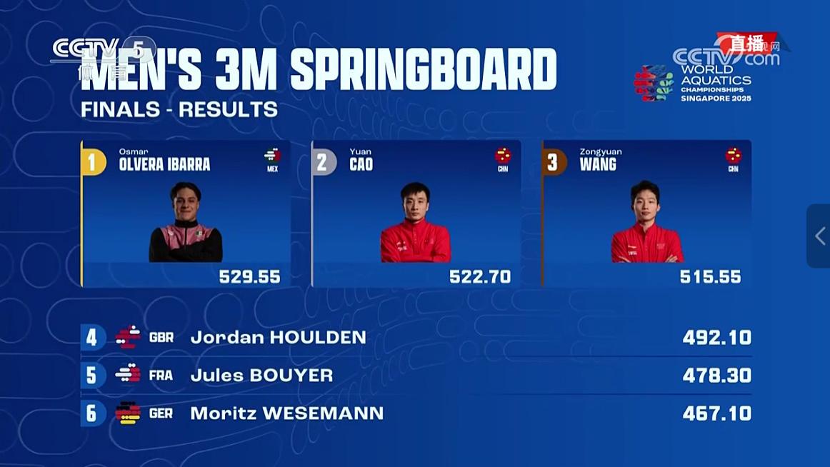 世锦赛男子3米板双保险丢冠，黑马爆冷背后是中国力量的托举