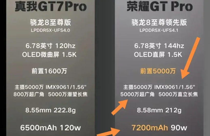 当荣耀GT Pro遇到真我GT7 Pro，谁更值得选？
 不可否认这两款手机都有