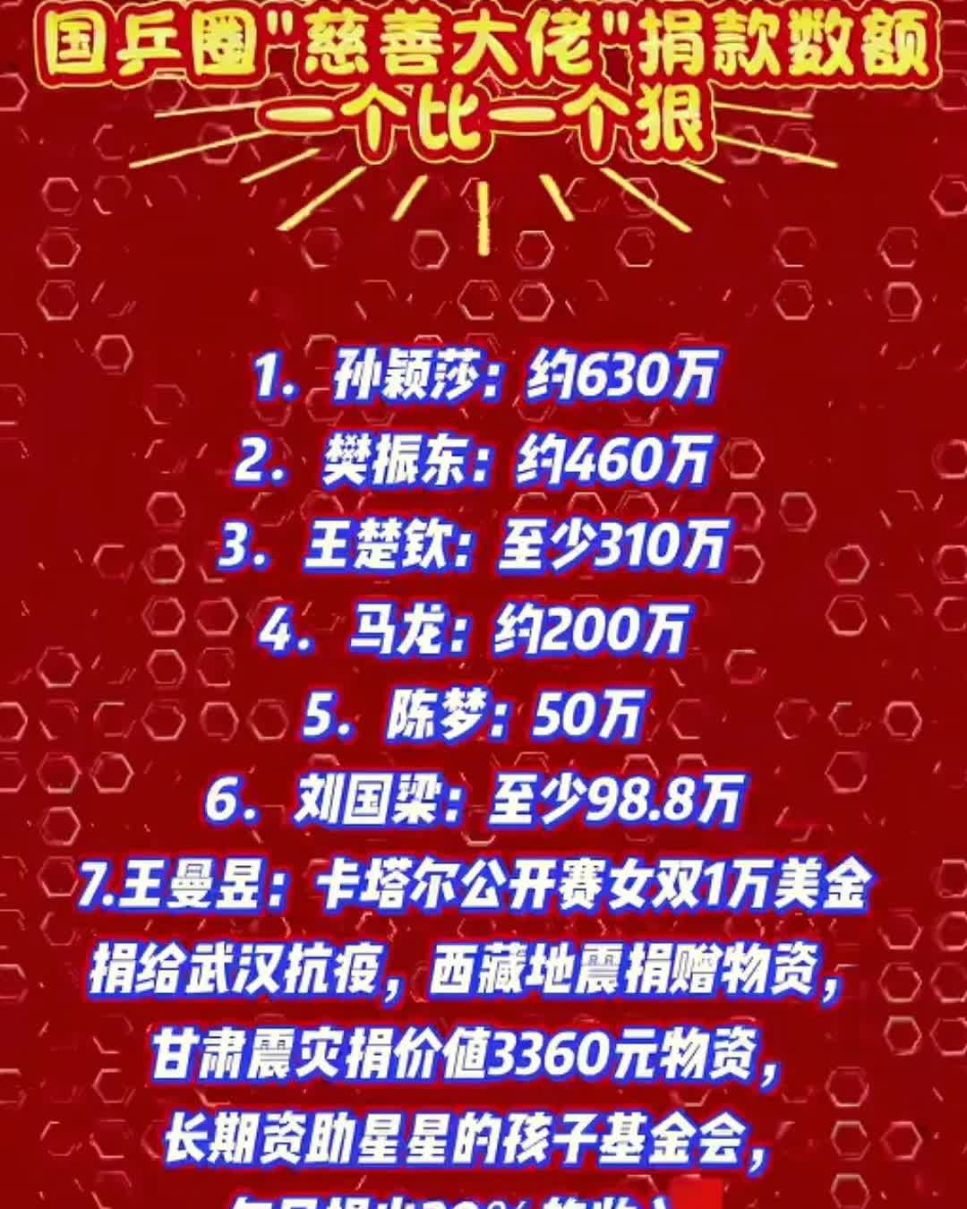 看到一份报道，国乒圈慈善大佬们对于捐款是一个比一个积极，一个比一个出手狠。
国