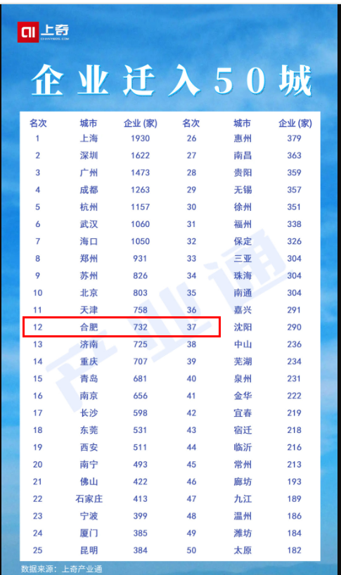 全国12！  合肥上榜企业迁入50城大名城！