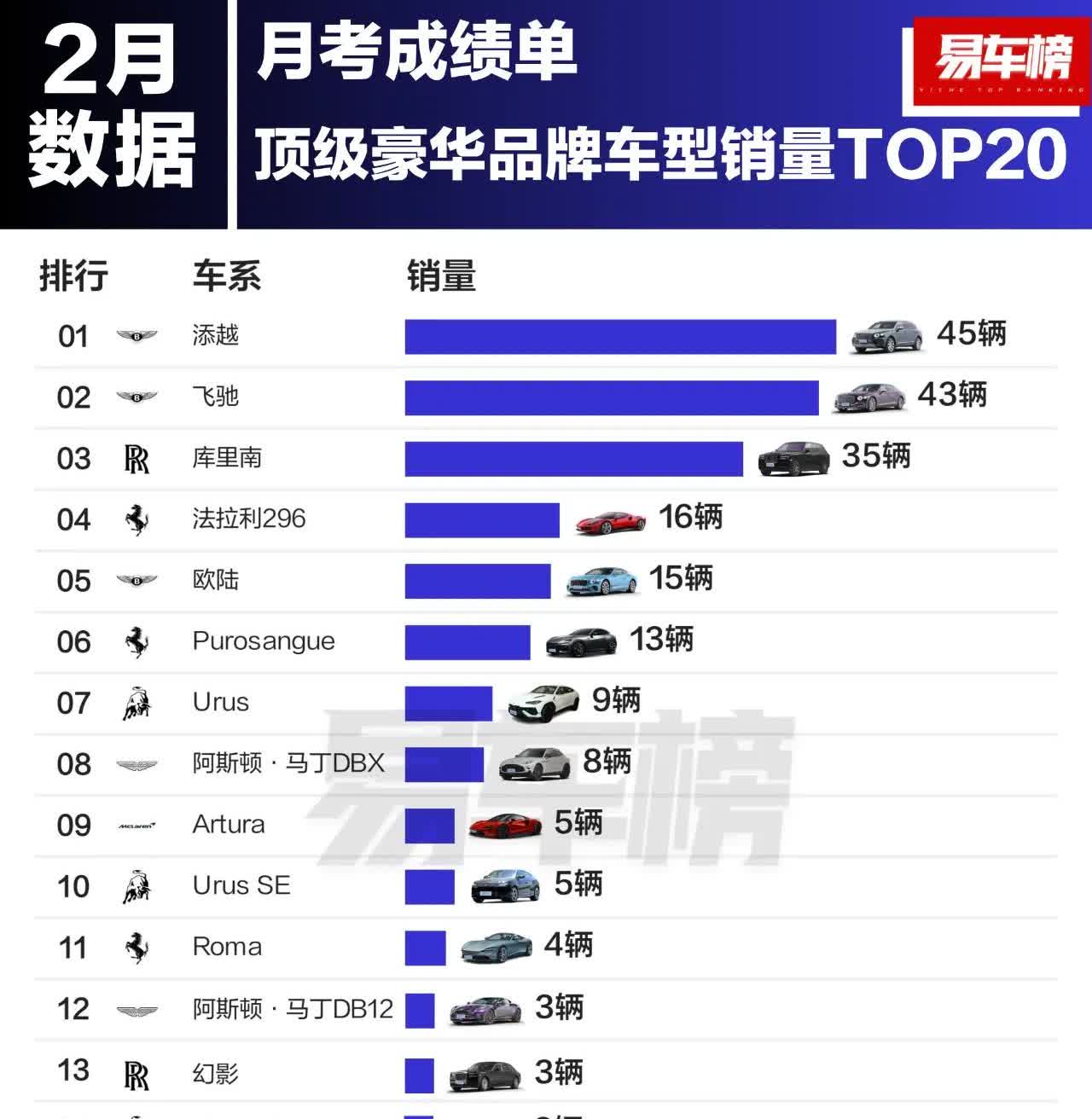 首次看到2月豪车销量榜单，令人惊讶不已。

合计销量0.03万辆，一直以为经