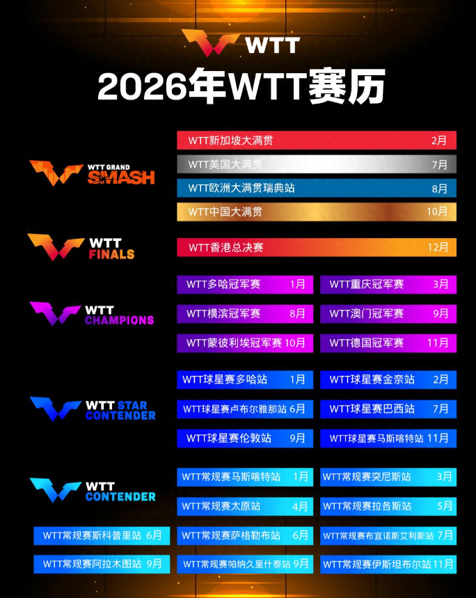 世界乒乓球职业大联盟（简称：WTT）公布2026年赛历。全新升级的WTT系列赛赛