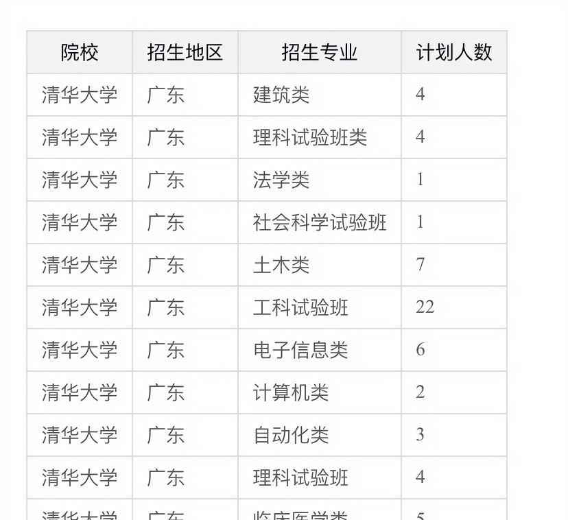 广东高考省排名前50，放弃清华北大，选择港大牙医专业，这是什么操作啊？
广东高考