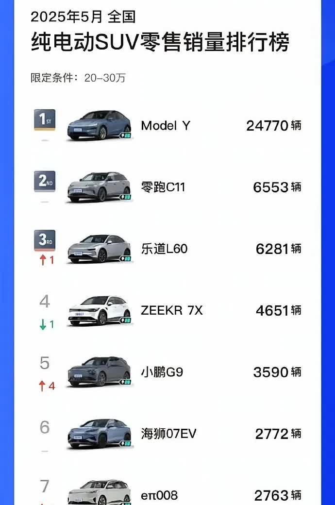 国产其他品牌汽车，给过你们机会了，四年了。
Suv第二到第九名，九台加起来打不