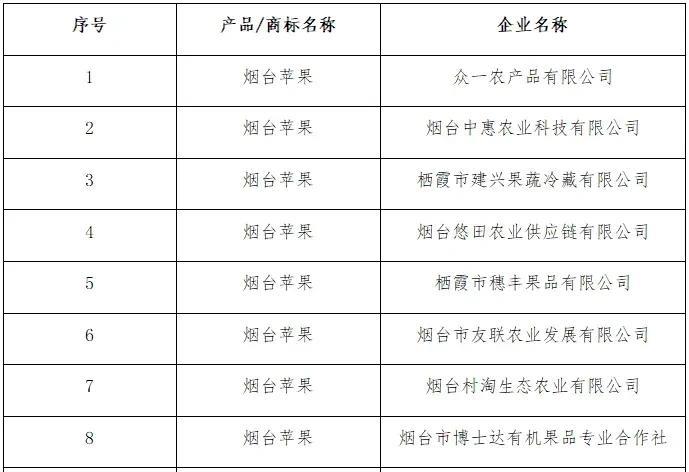 烟台苹果，确实厉害！去年8月23日第九届中国果业品牌大会上，《2024果品区域公