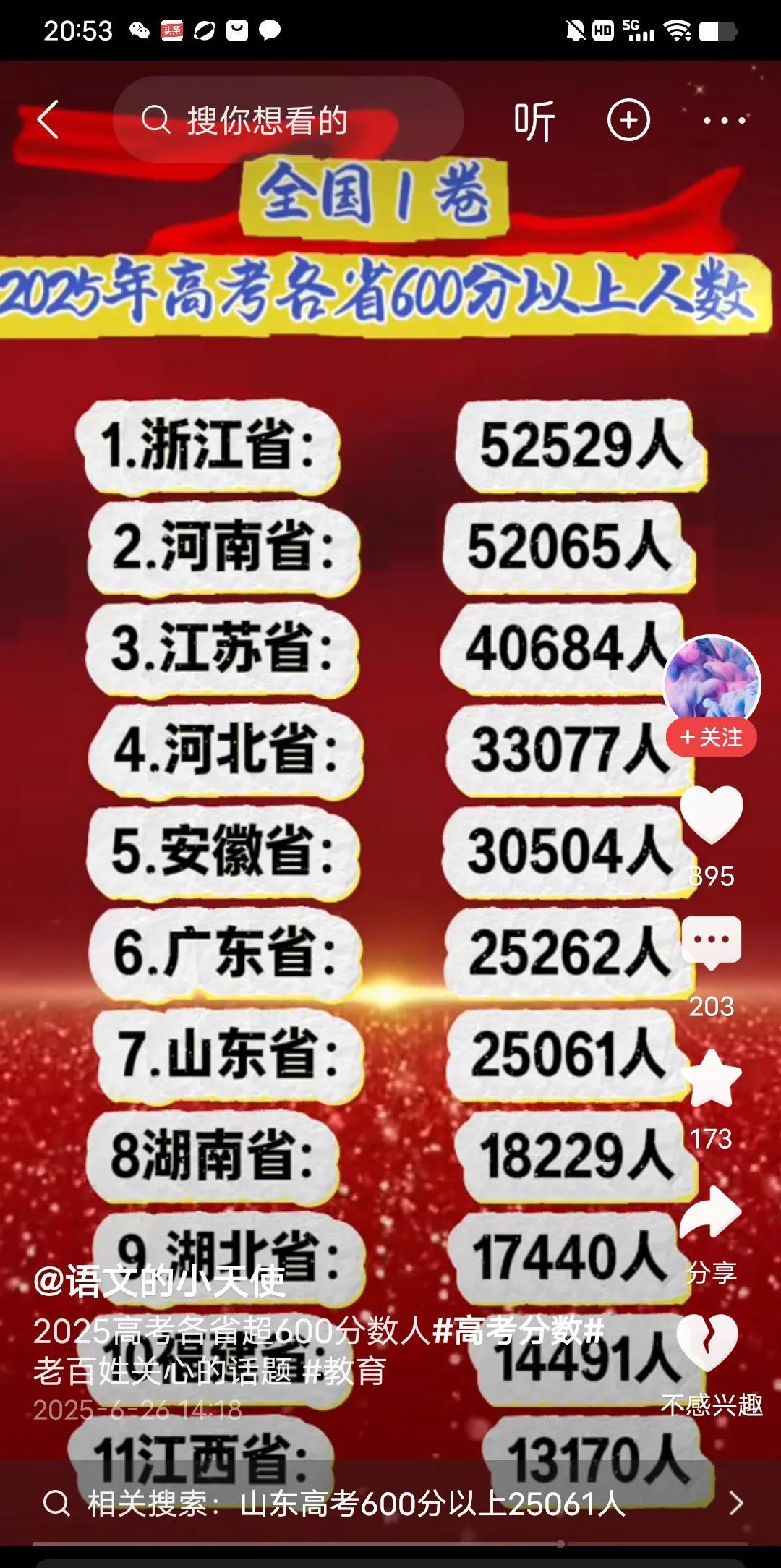 看了这个表，你会不会怀疑，山东这么多考生，同样的试卷，怎么过600分的才2506