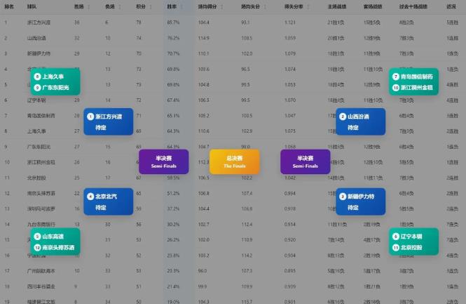 杨鸣带队赢球后，战果对广东很不利，同一轮竞争对手都赢球了，广东目前实际排名第9！